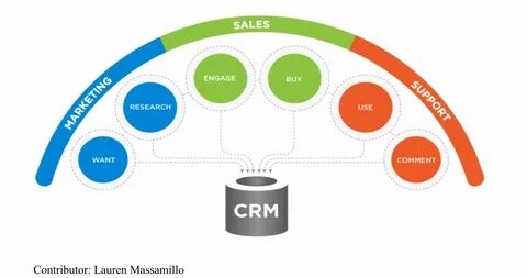 Sales crm