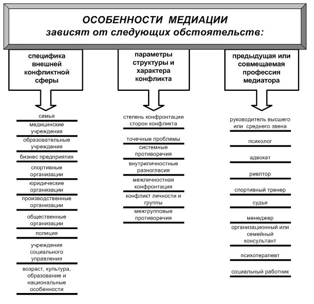 Принципы медиации. Медиация схема. Этапы процедуры медиации таблица. Этапы медиации в психологии.