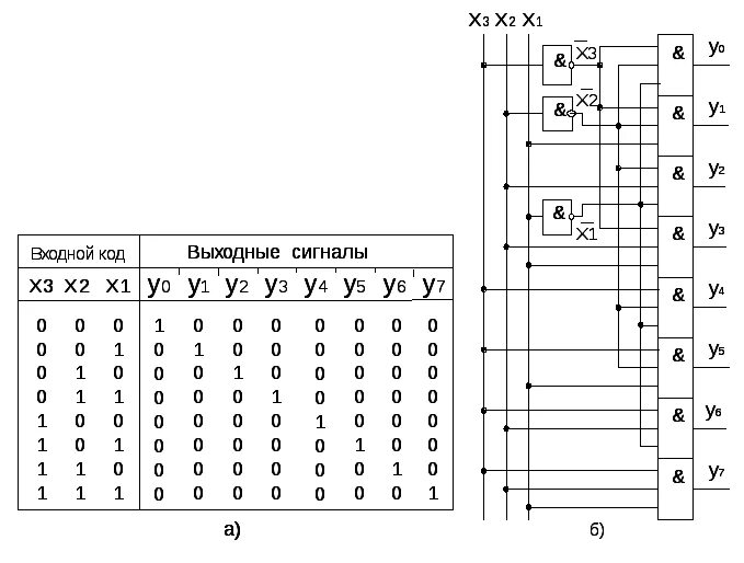 Дешифратор таблица. Таблица истинности дешифратора. Таблица истинности дешифратора 3-8. Схема дешифратора на логических элементах. Таблица истинности дешифратора 2-4.