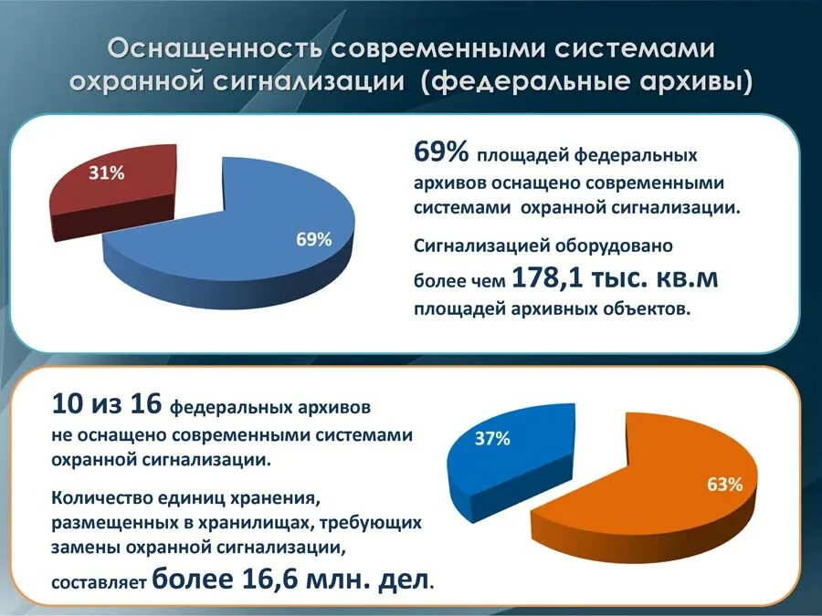 Обеспечение сохранности архивных фондов