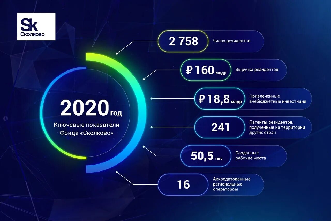 Сборка 2020 года. Фонд Сколково. Разработки Сколково. Резидент Сколково. Сколково инновации разработки.