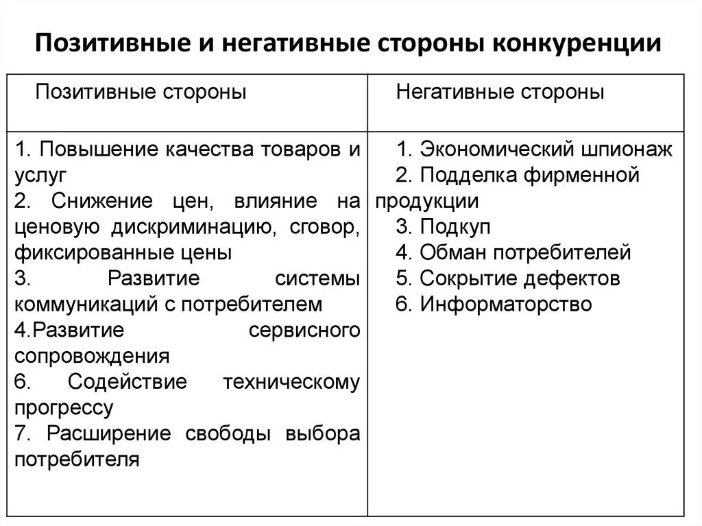 Недостатки рыночной конкуренции. Положительные и отрицательные стороны конкуренции. Позитивные и негативные стороны. Позитивные стороны конкуренции. Положительные стороны конкуренции.