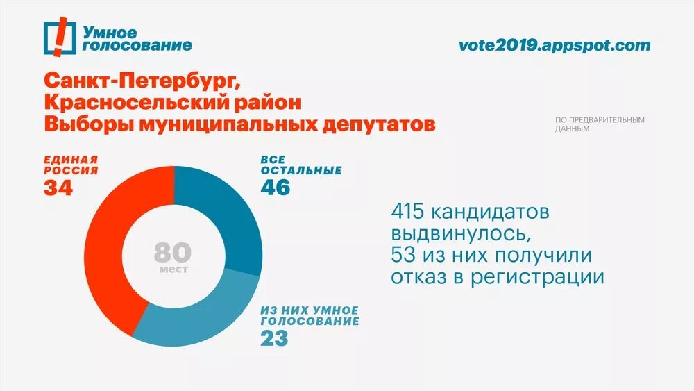 Умное голос голосование 2024. Умное голосование. Умное голосование Результаты. Умное голосование логотип. Результаты умного голосования 2020.