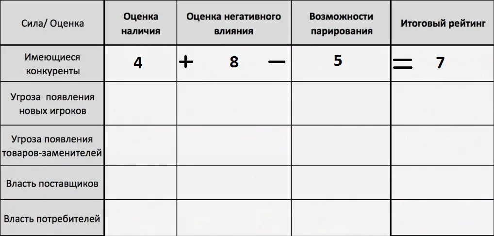 Сила поставщика. 5 Сил Портера таблица. Экспресс анализ пяти сил Портера. 5 Сил Портера пример анализа. Анализ 5 сил Портера на примере предприятия.