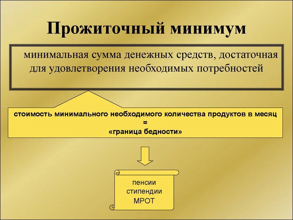 Прожиточных минимумов в субъекте федерации. Прожиточный минимум. Прожиточный минимум это в обществознании. Прожиточный минимум определение. Что такое прожиточный синиму.