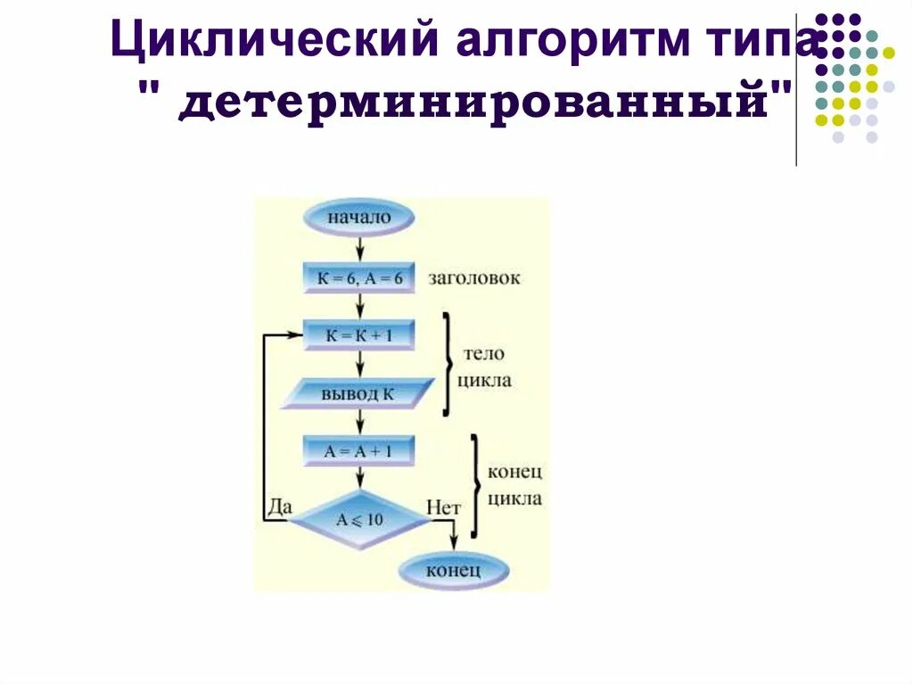 Базовые понятия алгоритмизации вариант 2. Формы записи алгоритмов в информатике 6 класс. Формы записи алгоритмов схема. Понятие алгоритма и виды алгоритмов. Линейные и циклические алгоритмы.