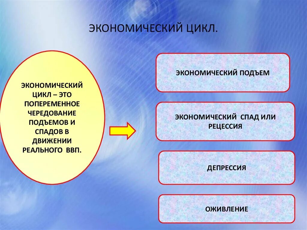 Экономический рост обществознание презентация. Экономический цикл 10 класс экономика. Цикличность экономики 10 класс. Экономический цикл это в обществознании. Экономический цикл это попеременное чередование.