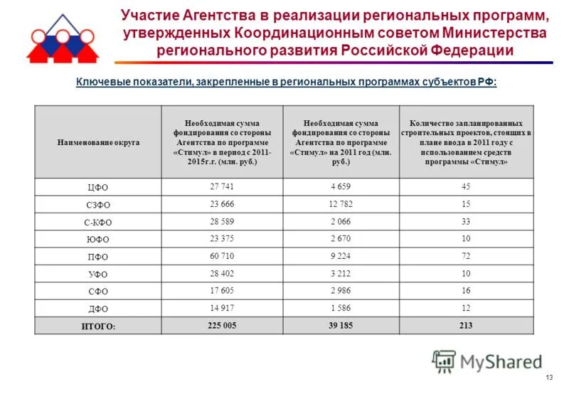 Реализация государственных программ регионального развития. Программа социально экономического развития скфо. Стимулирование программ развития жилищного строительства. Решение президиума. Реализация государственных программ регионального развития.