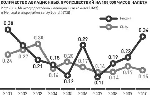Причины авиационных катастроф