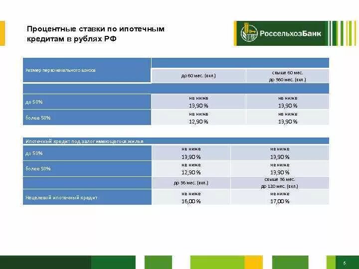 Ставка на ипотеку в Россельхозбанке. Кредитование физ лиц в Россельхозбанке. Процентная ставка в Россельхозбанке. Процент кредита в Россельхозбанке.