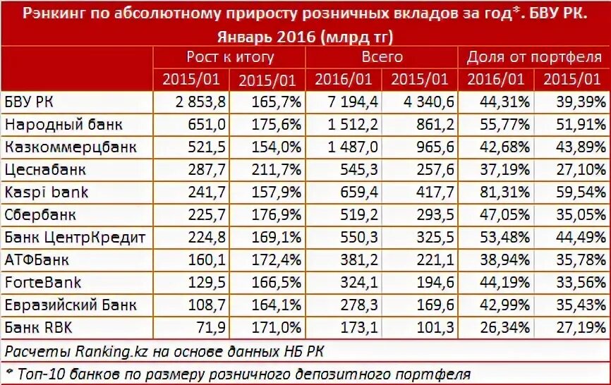 Какой процент в банках Казахстана. Депозиты банков в 2023 году в Казахстане. Народный банк депозиты. КБЕ банка РК.