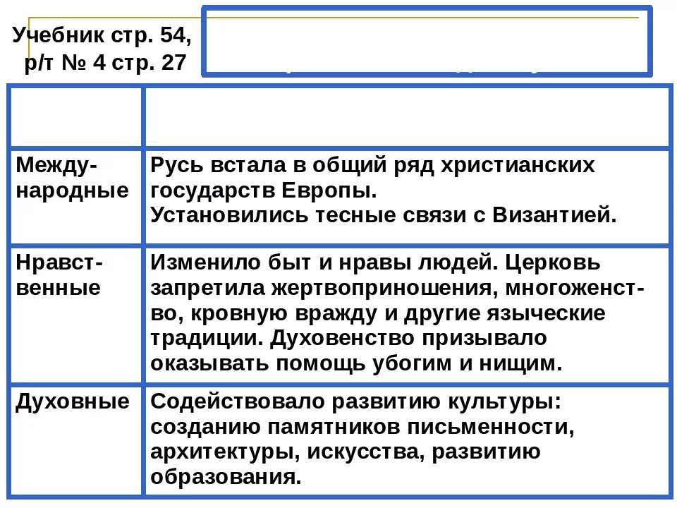 Правление князя Владимира крещение Руси таблица 6 класс. Таблица по истории крещение Руси. Правление князя Владимира крещение Руси таблица. Таблица по истории последствия принятия христианства.