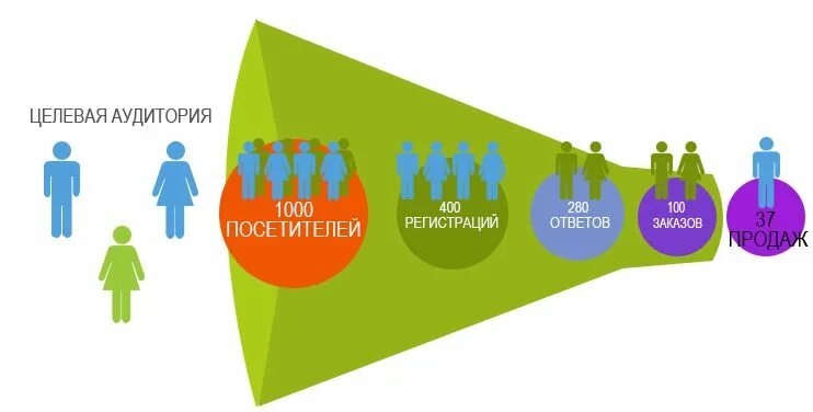 Реклама на определенную аудиторию
