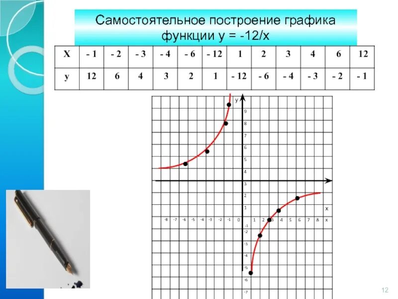 Построить функцию y 12 x