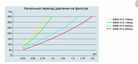 Перепад высокого давления на низкое