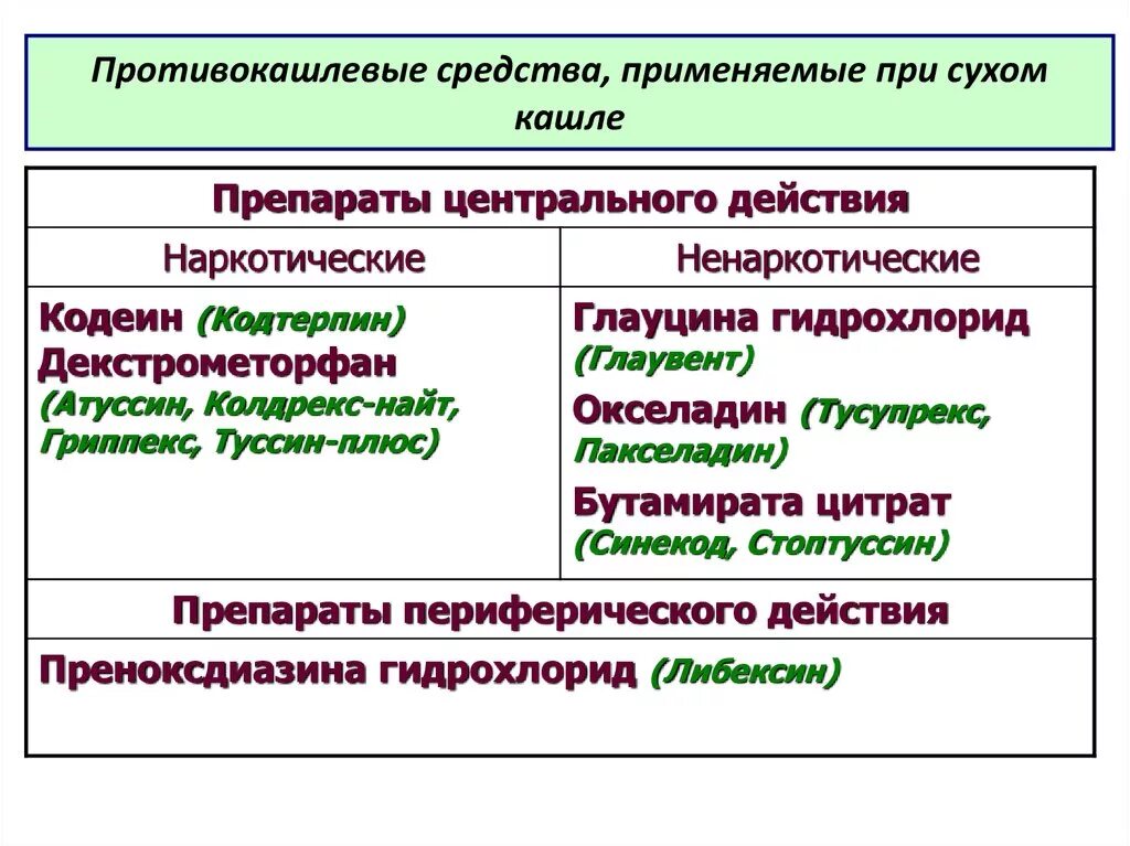 Противокашлевые препараты группы. Препараты от кашля центрального действия. Противокашлевые препараты центрального действия наркотические. 1. Противокашлевые препараты периферического действия.. Эффективные противокашлевые препараты