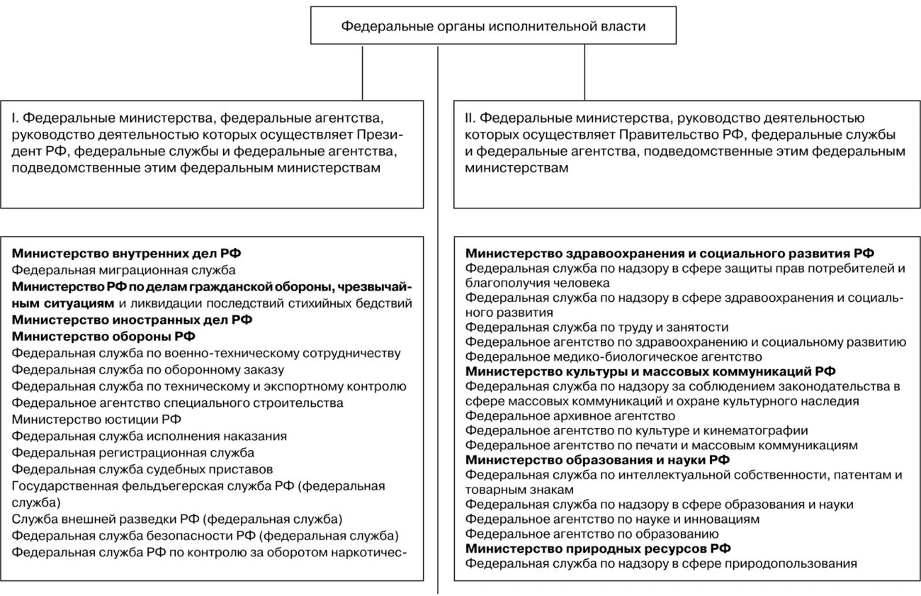 Исполнительная власть рф тест. Соотношение государственного управления и исполнительной власти. Государственное управление и исполнительная власть схема. Признаки исполнительной власти схема. Соотношения государств управление и исполнительной власти.