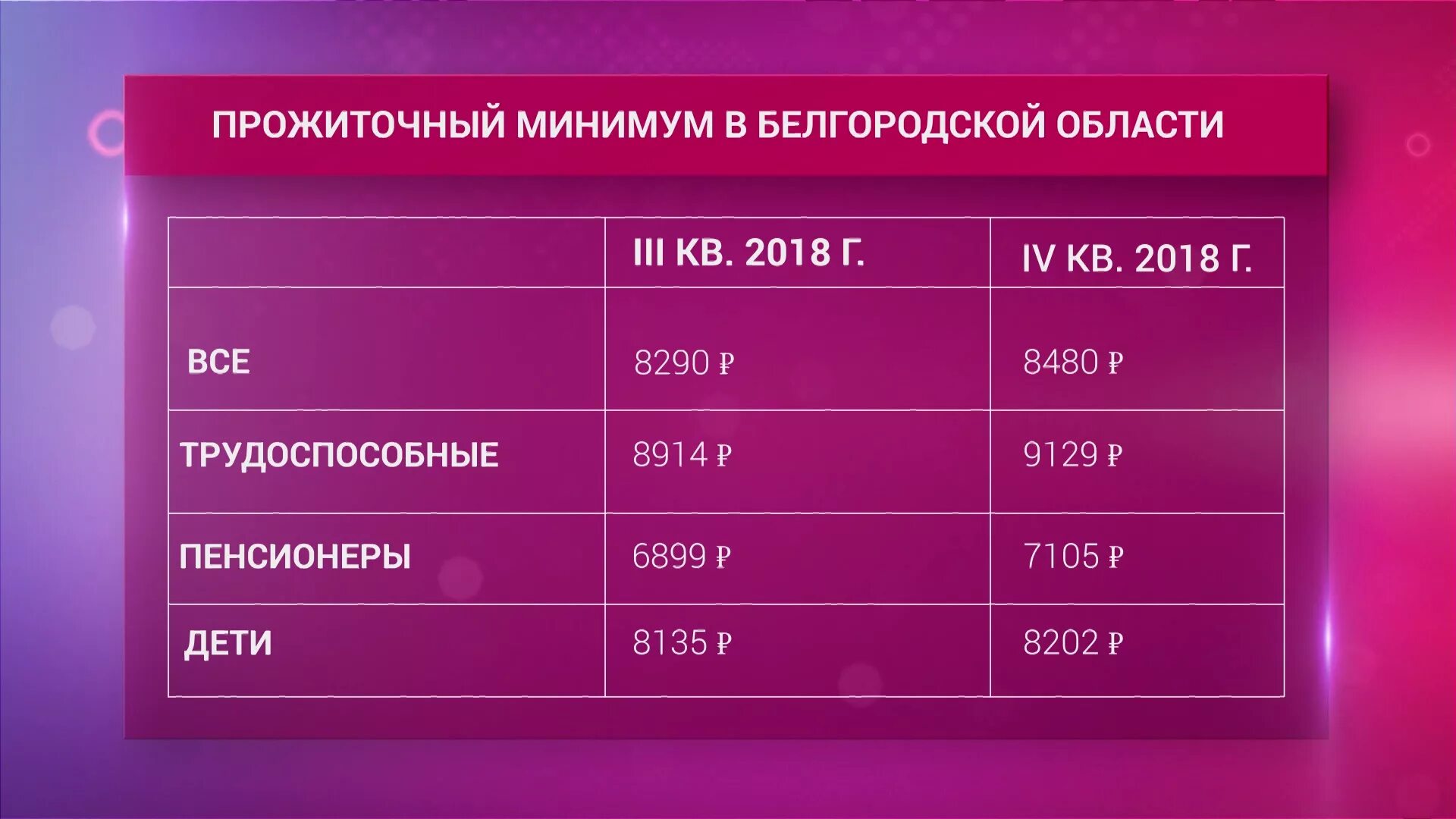 Прожиточный минимум на человека в пензенской области. Прожиточный минимум. Прожиточный минимум в Белгороде. Прожиточный минимум для детей в Белгородской области. Минимальный прожиточный минимум.