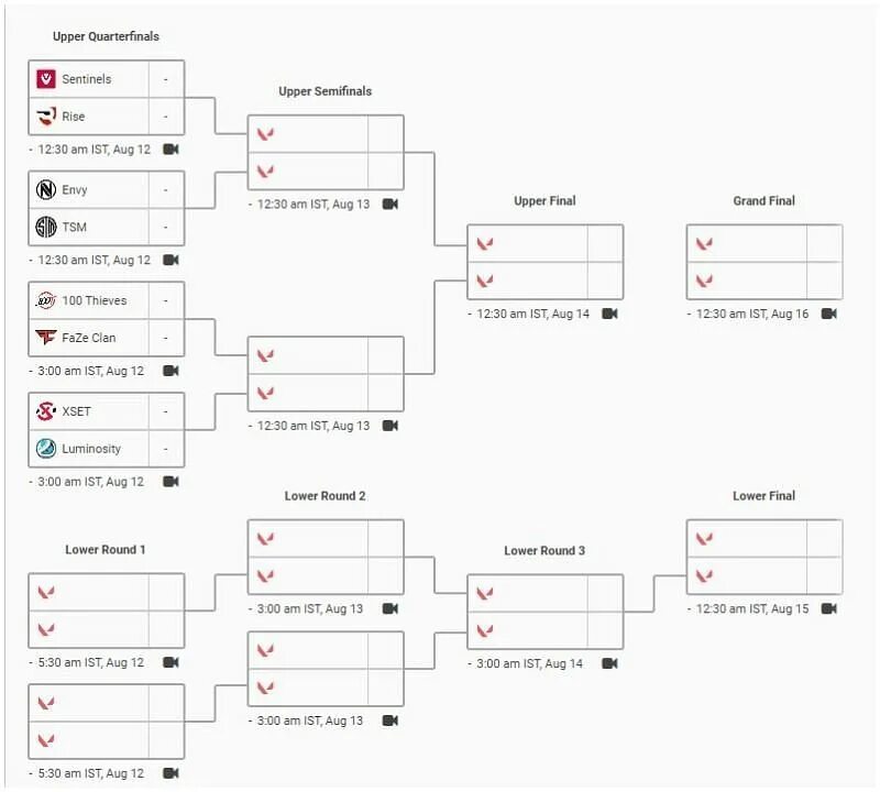 Sentinels team. Vct champions 2022. Сетка лч 2022 1/4. Валорант чемпионс 2021. Champions сетка.