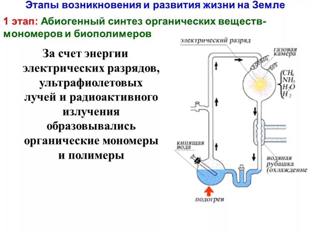 Сущность синтеза. Абиогенное возникновение органических мономеров основные процессы. Теория Опарина Синтез мономеров. Абиогенное происхождение органических мономеров. Абиогенное возникновение органических мономеров теория.