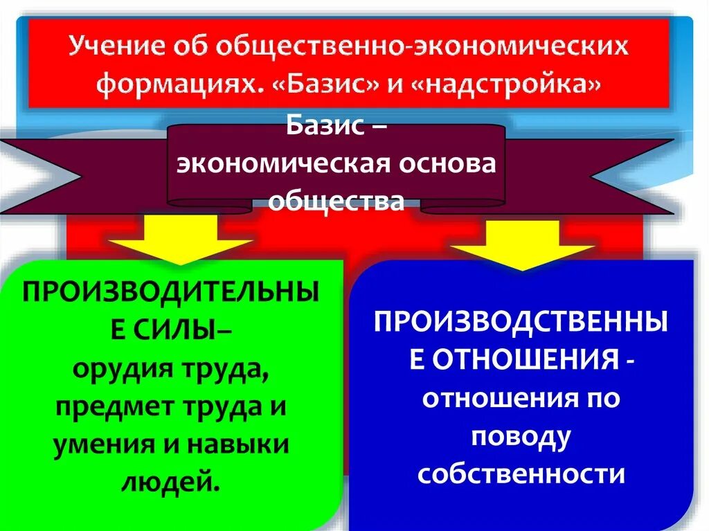 1 экономический базис общества. Учение об общественно-экономических формациях. Учение об общественно-экономических формациях предложил:. Надстройка и теории общей экономической информации. Базис и надстройка картинки.