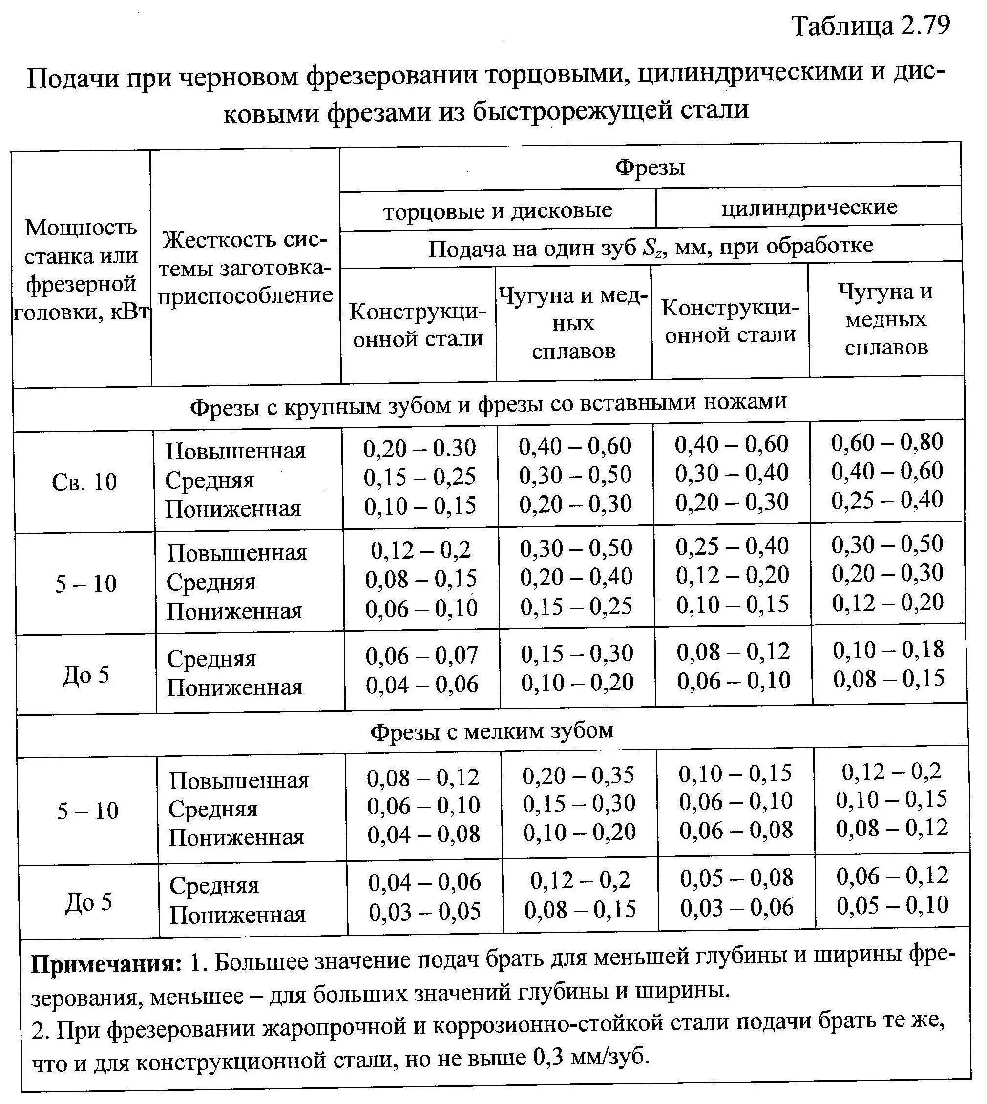 Таблица режимов фрезерования металла. Таблица подачи фрез для ЧПУ фрезерного станка. Режимы резания при фрезеровании торцевыми фрезами. Скорость резания при фрезеровании таблица. Режим м5