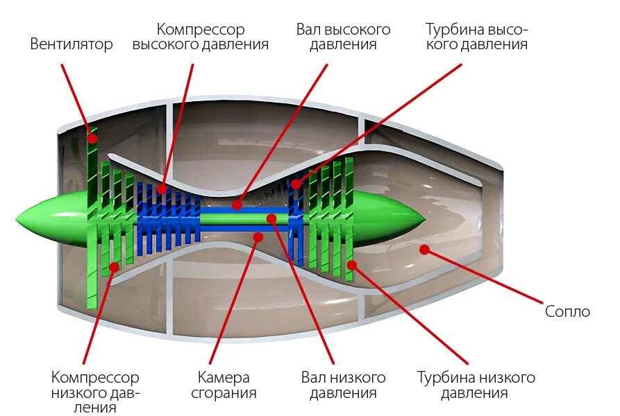 Принцип устройства реактивного двигателя. Двухконтурный турбовентиляторный двигатель схема. принцип работы двухконтурного двигателя.