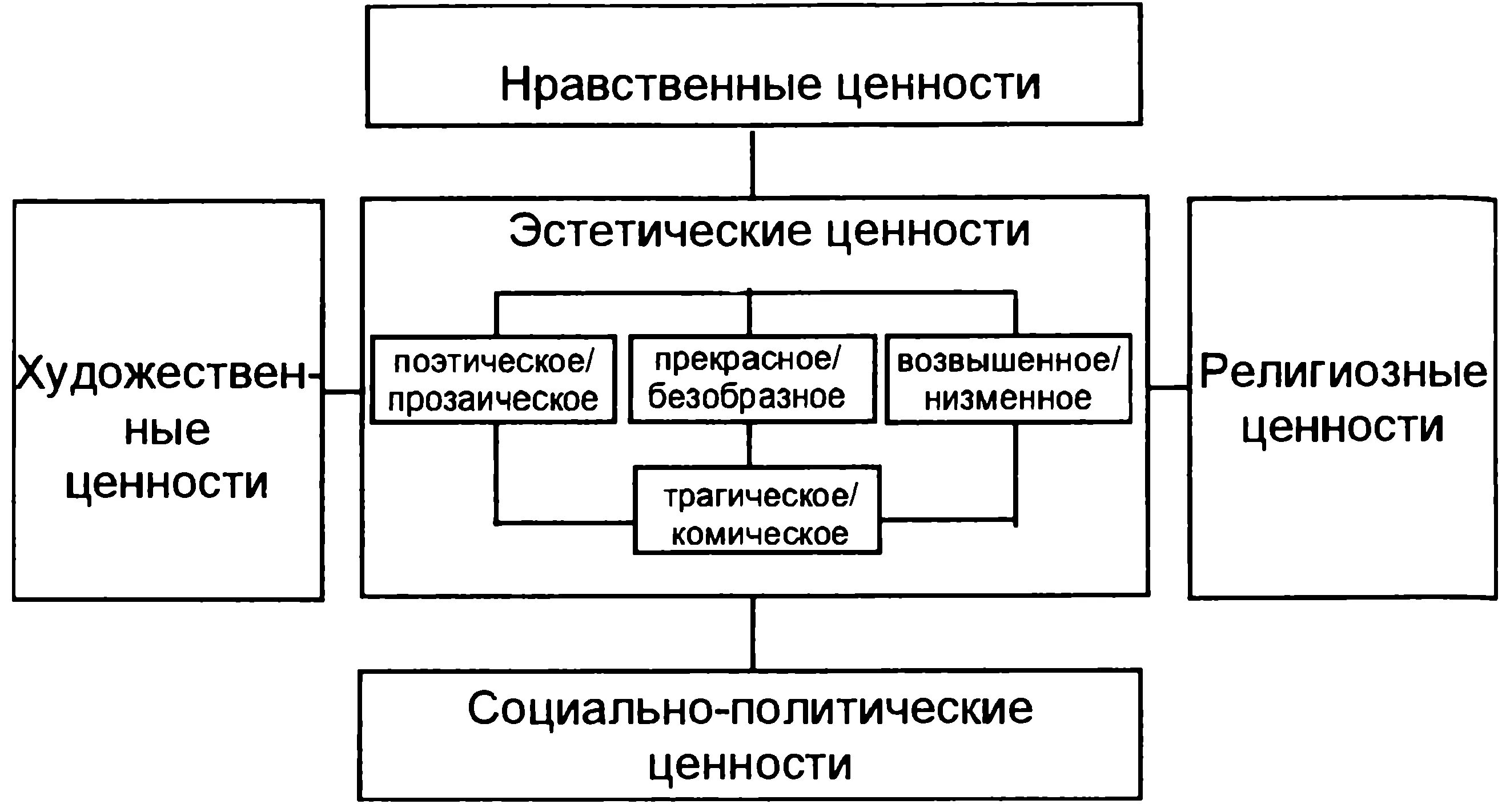 Политические моральные ценности. Эстетические ценности. Нравственные ценности. Виды эстетических ценностей. Эстетические ценности примеры.