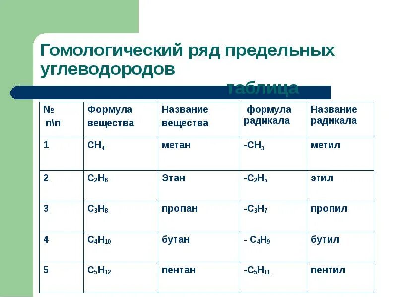 Углеводороды химия 9