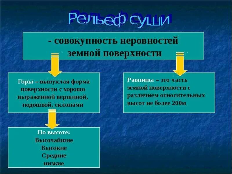 Назовите основные формы рельефа суши. Рельеф суши. Формы рельефа суши горы и равнины. Рельеф суши горы. 6. Рельеф суши. Горы, равнины.