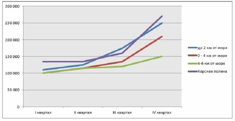 График цен в сочи. График роста недвижимости. график спроса на недвижимость 2025. график рост квартиры. динамика цен на недвижимость 2025.