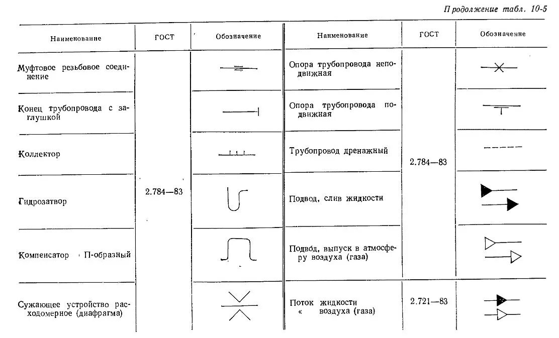 Обозначение заглушки на схеме газопровода. Обозначение теплоизоляции на схеме трубопровода. Компенсатор для трубопровода резиновый обозначение на схеме. Паропровод обозначение на схеме. Условный знак газопровода