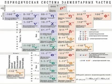 Частицы 11 класс