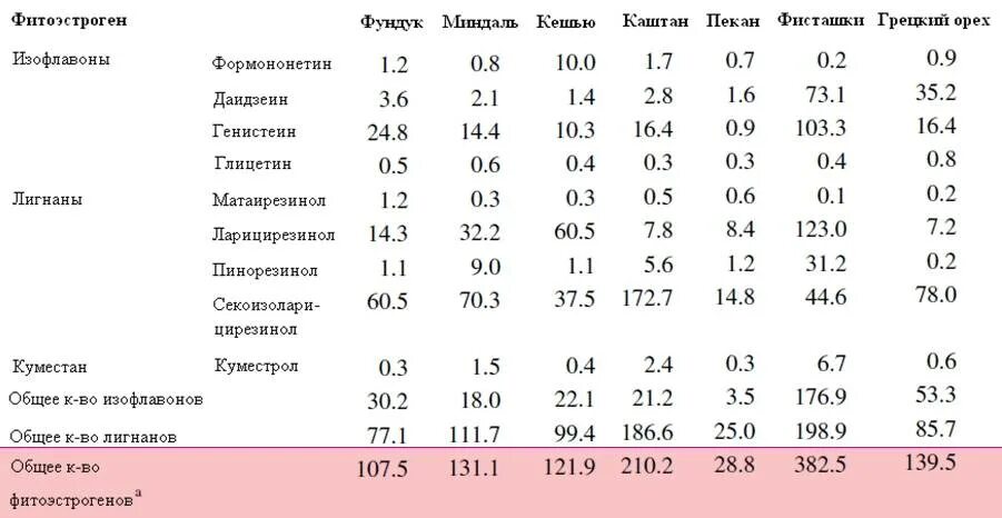 Фитоандрогены. Продукты богатые фитоэстрогенами таблица. Фитоэстрогены для женщин в продуктах питания таблица. Продукты содержащие гойтерогены. Содержание фитоэстрогенов в продуктах таблица.