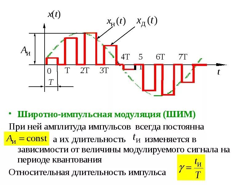 Широко импульсная модуляция для чайников. Широтно-импульсная модуляция ШИМ. Широтно-импульсная модуляция график. Частота ШИМ сигнала.