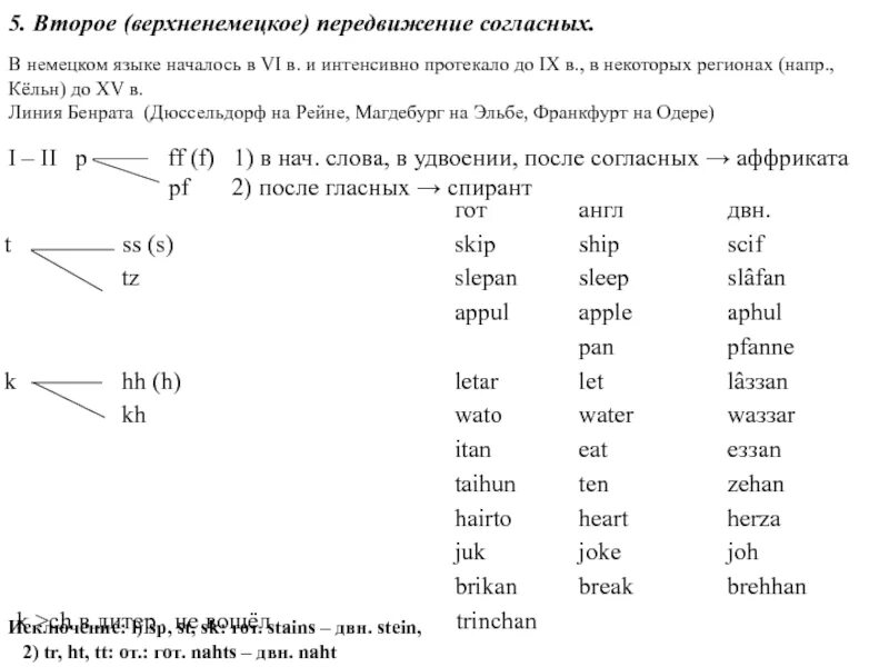 Передвижение согласных в германских языках. Второе передвижение согласных в немецком языке. Второе передвижение согласных. Второе передвижение согласных в германских языках. Второе передвижение