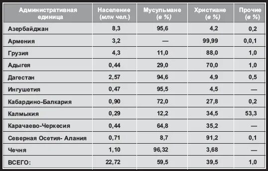 Численность северной осетии. Численность народов Северного Кавказа на 2020. Религии народов Кавказа таблица. Численность народов Кавказа в России. Мусульманские страны таблица.