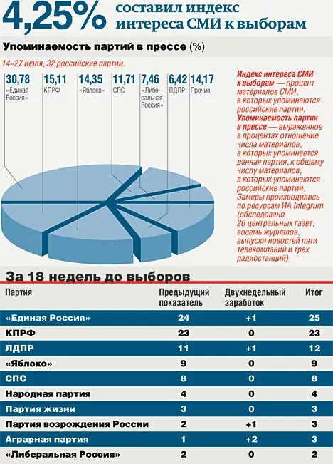 Сми о выборах в россии