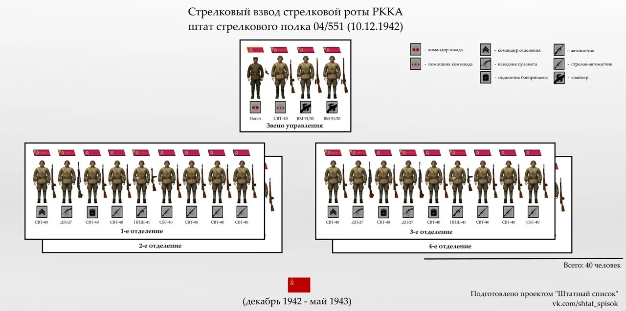 Стрелковый взвод РККА 1941 штат. Штатная структура стрелкового полка РККА В 1943. Штат роты РККА 1941. Штат полка РККА 1941.