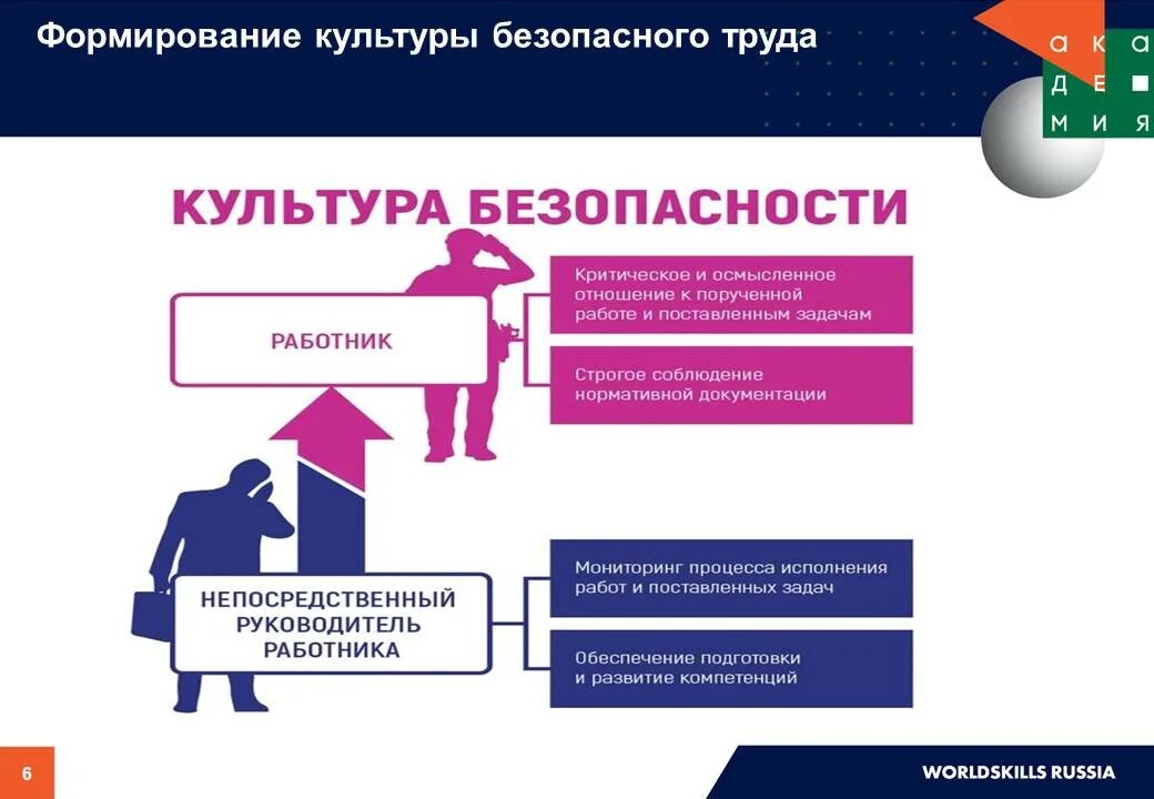 Безопасность производства развитие. Культура безопасности труда. Формирование культуры безопасности. Культура безопасности на предприятии. Основные принципы культуры безопасности труда.