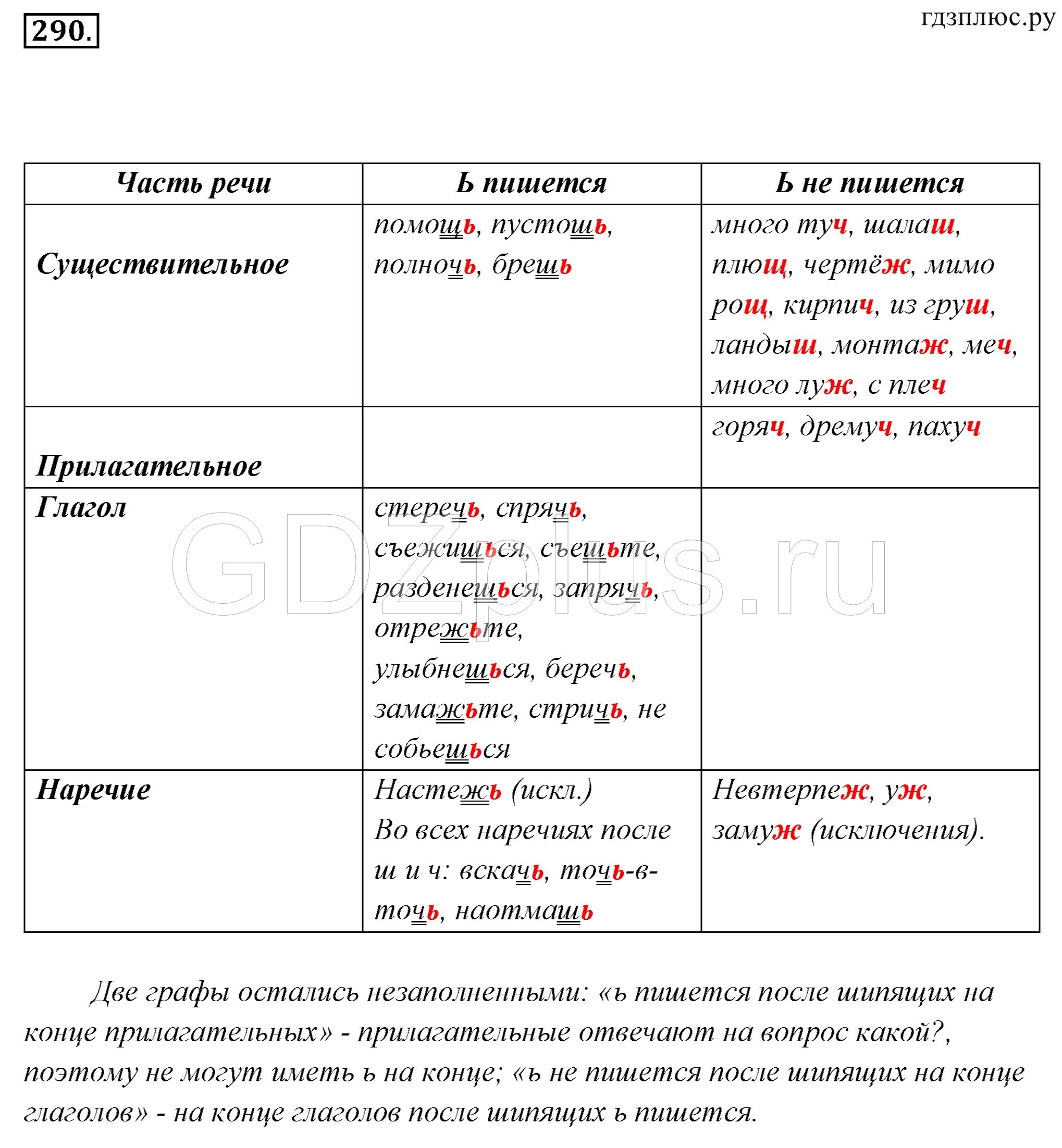 Употребление мягкого знака после шипящих таблица. Употребление мягкого знака на конце после шипящих. Употребление ь знака после шипящих таблица. Употребление и не уупотребдление мягкого знака послещипяших. Употребление мягкого знака на конце слова