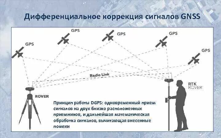 Спутниковая система позиционирования. Приемник глобальной навигационной спутниковой системы. Навигационный приемник сигналов ГНСС. GNSS принцип работы.