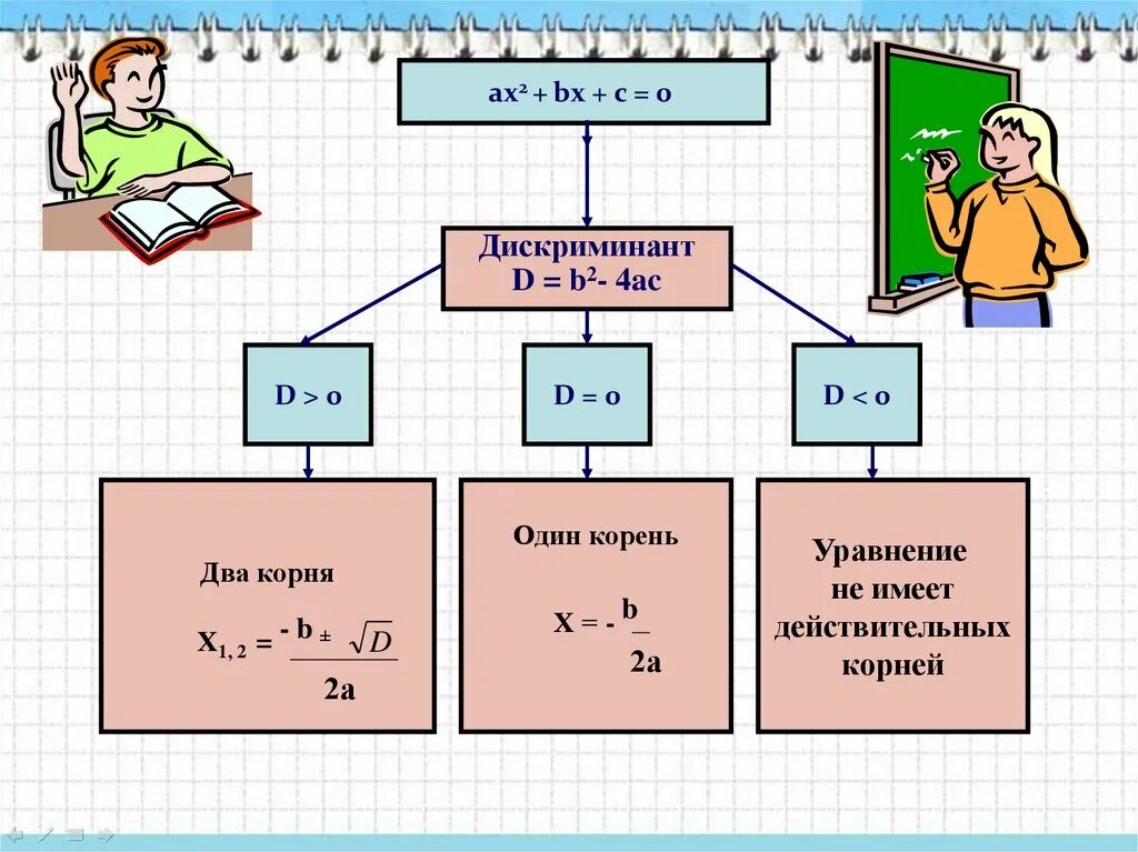 Дискриминант. Дискриминант два корня. Дискриминант равен. Дискриминант 1. Дискриминант равен нулю корень