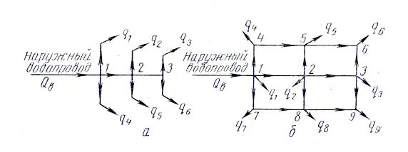 Схема кольцевой водопроводной сети. Схемы водопроводных сетей тупиковая Кольцевая. Схема наружной кольцевой сети водоснабжения. Схема тупиковой водопроводной сети. Тупиковая кольцевая