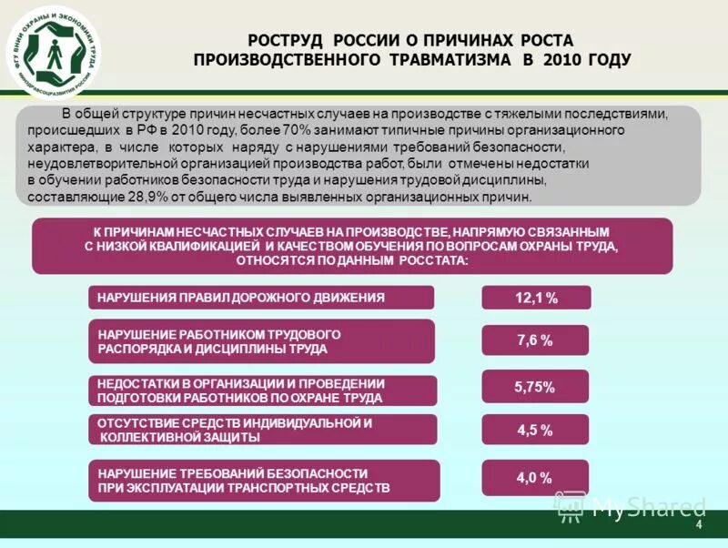 роструд несчастные случаи на производстве. травматизм на производстве. травматизм на производстве. причины нарушений по охране труда. роструд несчастные случаи на производстве.