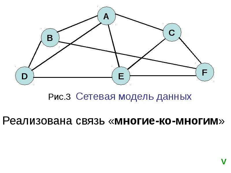 Сетевые данные пример. Сетевая модель базы данных. Сетевая база данных схема. Пример сетевой базы данных. Сетевая модель базы данных пример.