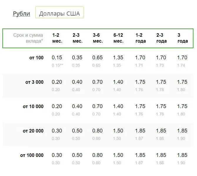 Sberbank vklad. Проценты по вкладам. Проценты по вкладам в Сбербанке. Процентная ставка по вкладам в Сбербанке. Ставка по вкладам в Сбербанке.