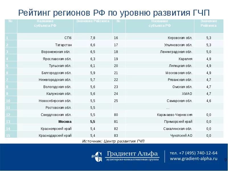 Рейтинг рекламных агентств. Оценка рейтинга регионов. Рейтинг стран по качеству жизни населения. Индикаторы экспертной оценки инвестиционного климата региона. Рейтинг регионов.