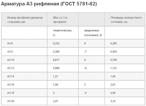 Арматура гладкая вес. Арматура а400 вес 1 метра таблица. Вес 1 метра арматуры рифленой. Арматура а1 16 мм вес 1 метра. Арматура д 8 а 400 вес 1 МП.