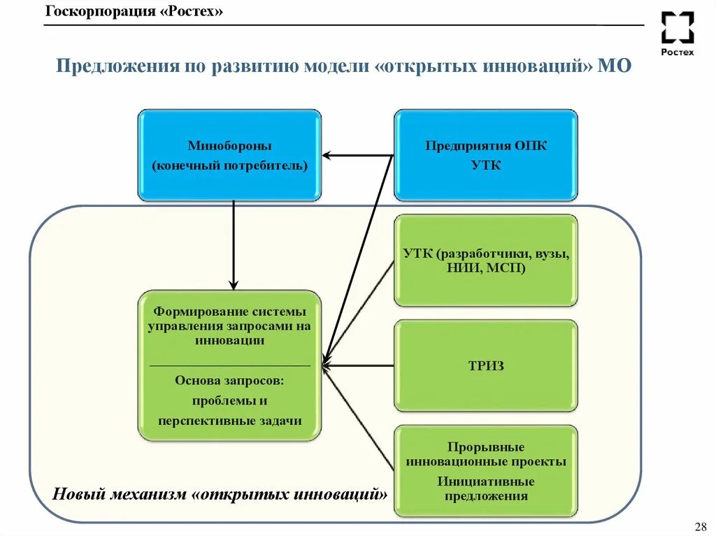Предложения по развитию предприятия